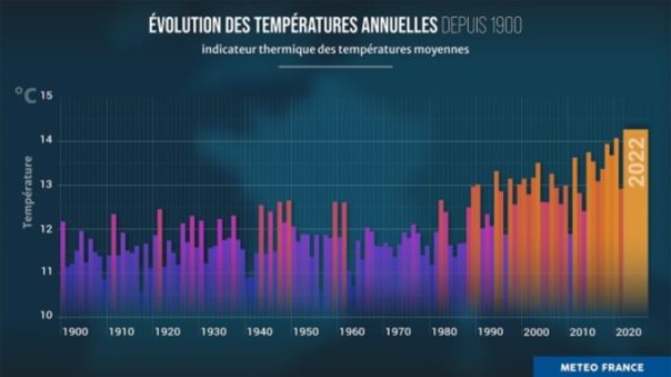 2022, année la plus chaude // Source : Météo-France 2022, année la plus chaude // Source : Météo-France