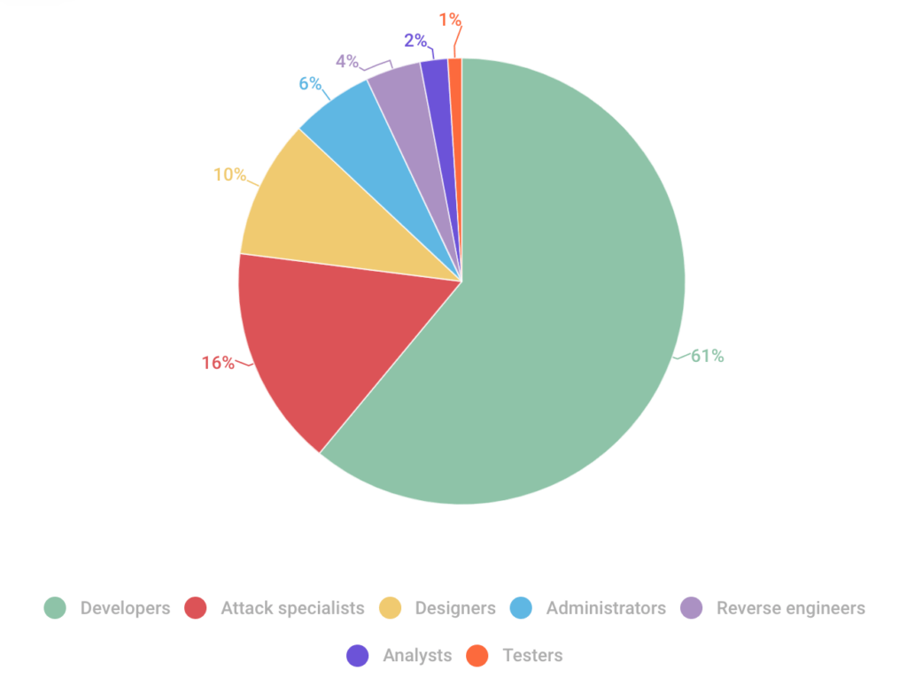 Les offres de dévéloppeurs dominent le marché, suivi des rétro-ingénieurss. // Source : Kaspersky Les offres de dévéloppeurs dominent le marché, suivi des rétro-ingénieurss. // Source : Kaspersky
