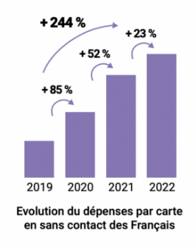 La carte bancaire continue de progresser. Tous les Français ne l'ont pas encore adoptée // Source : BPCE La carte bancaire continue de progresser. Tous les Français ne l'ont pas encore adoptée // Source : BPCE