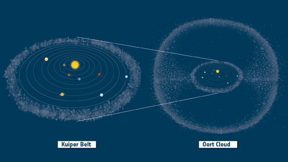 Taille du Nuage de Oort, comparée à la Ceinture de Kuiper. // Source : ESA Taille du Nuage de Oort, comparée à la Ceinture de Kuiper. // Source : ESA