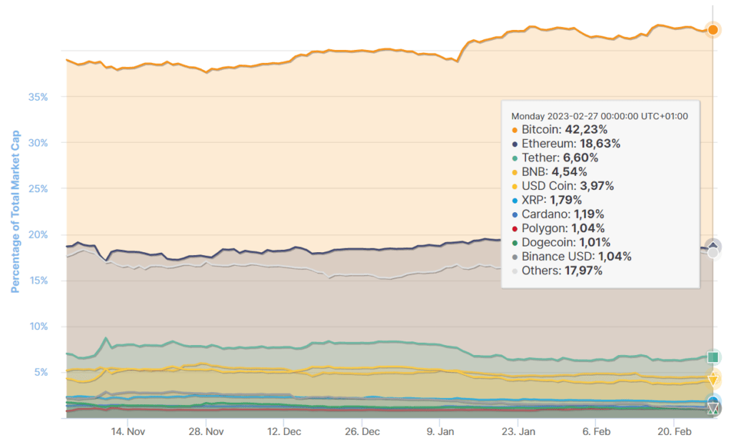 Major Cryptoassets By Percentage of Total Market Capitalization (Bitcoin Dominance Chart) Major Cryptoassets By Percentage of Total Market Capitalization (Bitcoin Dominance Chart)