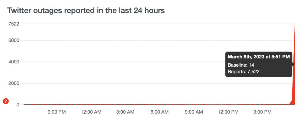 Les pannes de Twitter signalées sur downdetector le 6 mars 2023 Les pannes de Twitter signalées sur downdetector le 6 mars 2023