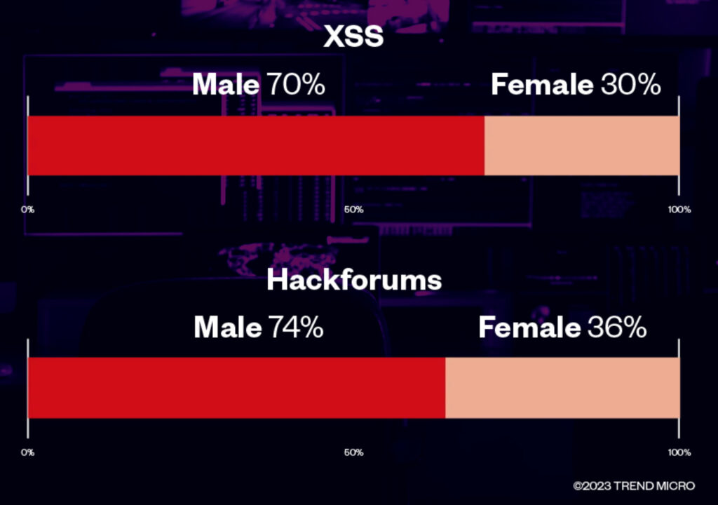 Répartition des hommes et des femmes sur deux forums de hackers. // Source : TrendMicro Répartition des hommes et des femmes sur deux forums de hackers. // Source : TrendMicro