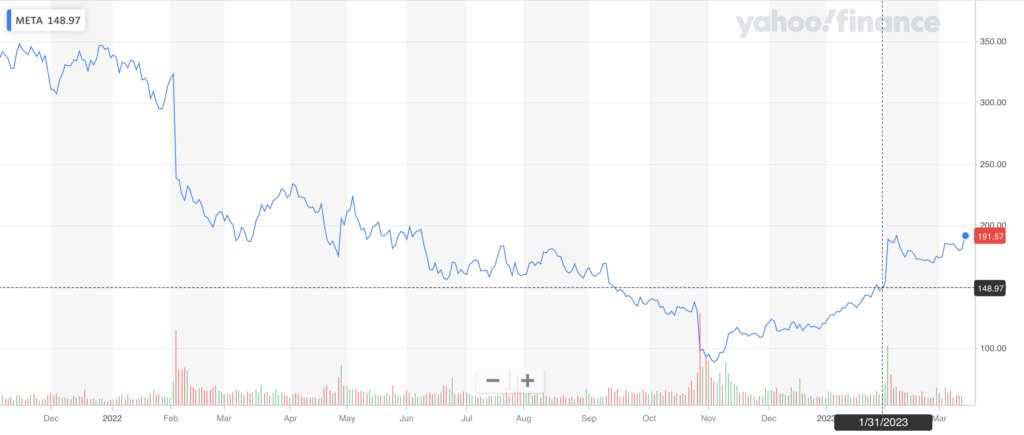 En chute libre depuis décembre 2022, l'action Meta retrouve la forme depuis les annonces de Mark Zuckerberg en février 2023. // Source : Yahoo Stock En chute libre depuis décembre 2022, l'action Meta retrouve la forme depuis les annonces de Mark Zuckerberg en février 2023. // Source : Yahoo Stock