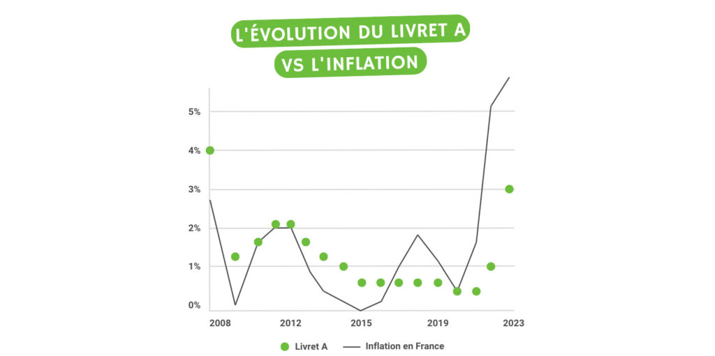 Depuis 2008, l'inflation augmentent beaucoup plus vite que la rémunération du Livret A // Source : Mon Petit Placement Depuis 2008, l'inflation augmentent beaucoup plus vite que la rémunération du Livret A // Source : Mon Petit Placement