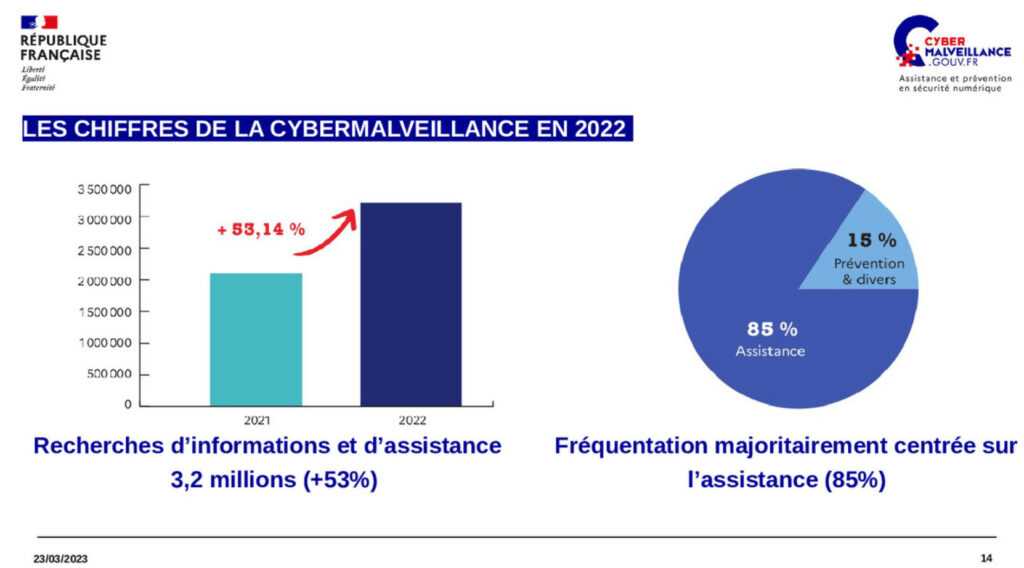 De plus en plus d'usagers se rendent sur le portail web après avoir été piégé. // Source : Cybermalveillance.gouv De plus en plus d'usagers se rendent sur le portail web après avoir été piégé. // Source : Cybermalveillance.gouv
