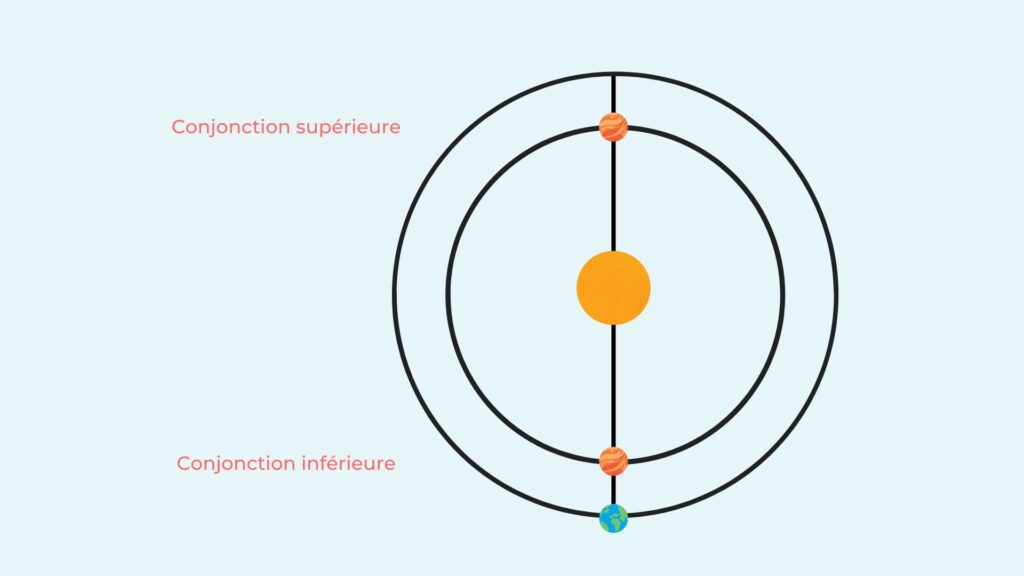 Un schéma simple pour faire la différence. Les éléments ne sont pas à l'échelle. // Source : Canva Un schéma simple pour faire la différence. Les éléments ne sont pas à l'échelle. // Source : Canva
