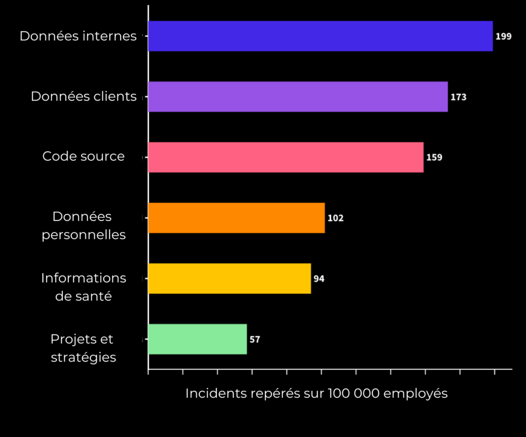 Les cas de figure d'échanges d'infos par des employés avec ChatGPT. // Source : Cyberhaven Les cas de figure d'échanges d'infos par des employés avec ChatGPT. // Source : Cyberhaven