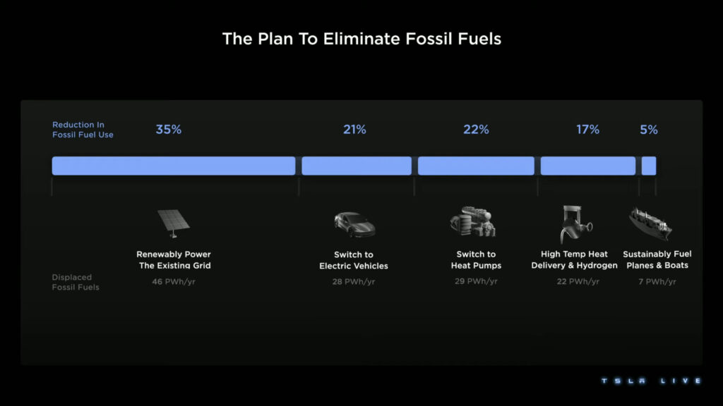 Le plan en 5 étapes pour sauver le monde // Source : Live Tesla Le plan en 5 étapes pour sauver le monde // Source : Live Tesla