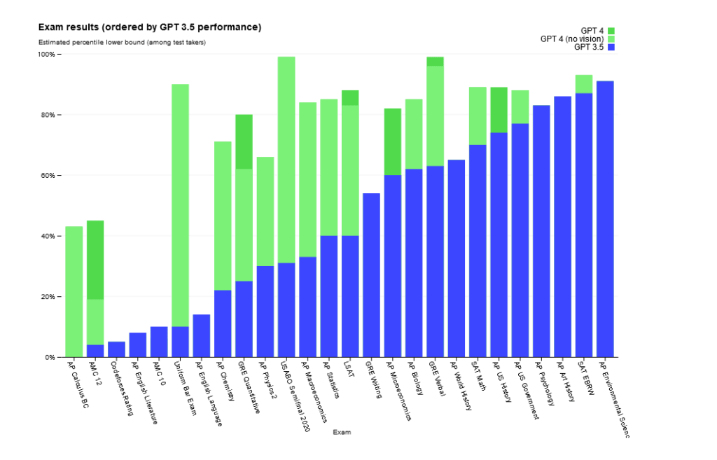 GPT-3.5 vs GPT-4 GPT-3.5 vs GPT-4