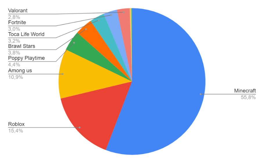 Minecraft représente plus de la moitié des piratages repérés en 2022 dans les jeux populaire auprès des enfants. // Source : Kaspersky Minecraft représente plus de la moitié des piratages repérés en 2022 dans les jeux populaire auprès des enfants. // Source : Kaspersky