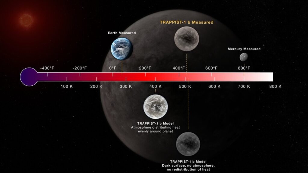 Comparaison des températures de la Terre et de TRAPPIST-1b // Source : ESA Comparaison des températures de la Terre et de TRAPPIST-1b // Source : ESA