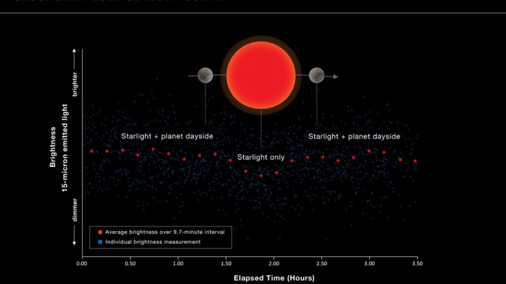 Trajectoire de la planète TRAPPIST-1b // Source : ESA Trajectoire de la planète TRAPPIST-1b // Source : ESA