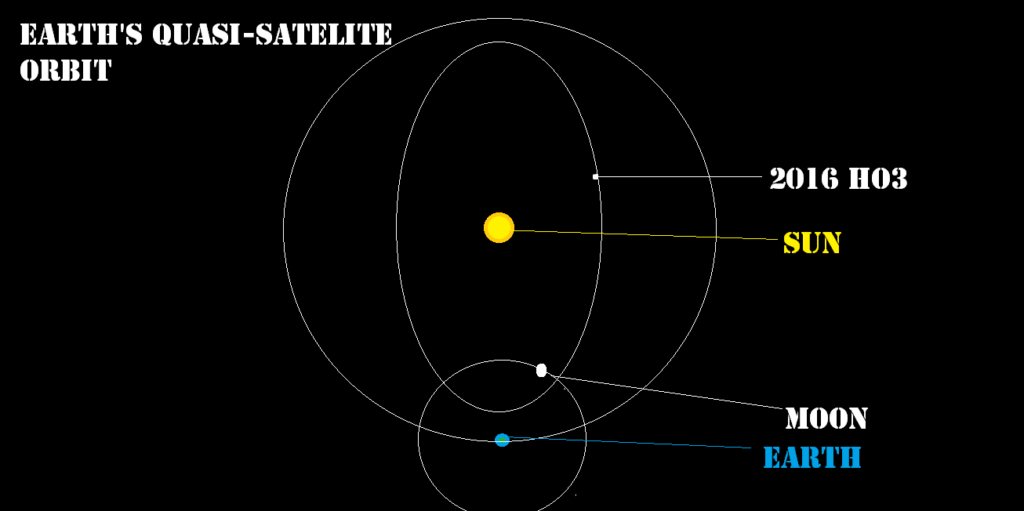 L'orbite d'un quasi-satellite de la Terre. // Source : Wikimedia/CC/Windows11Creator L'orbite d'un quasi-satellite de la Terre. // Source : Wikimedia/CC/Windows11Creator