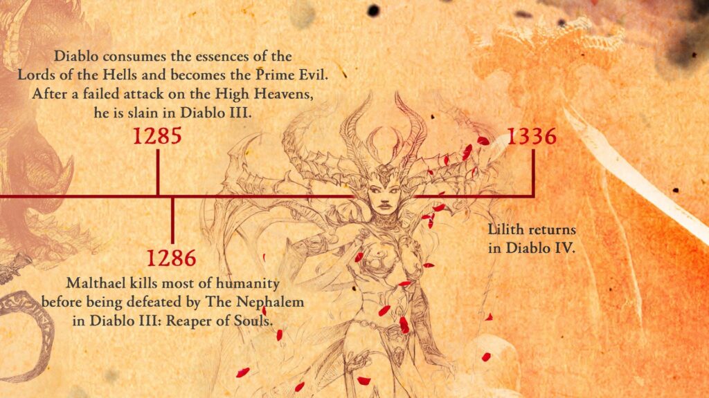 Frise chronologique officielle de Diablo // Source : Twitter Blizzard Frise chronologique officielle de Diablo // Source : Twitter Blizzard
