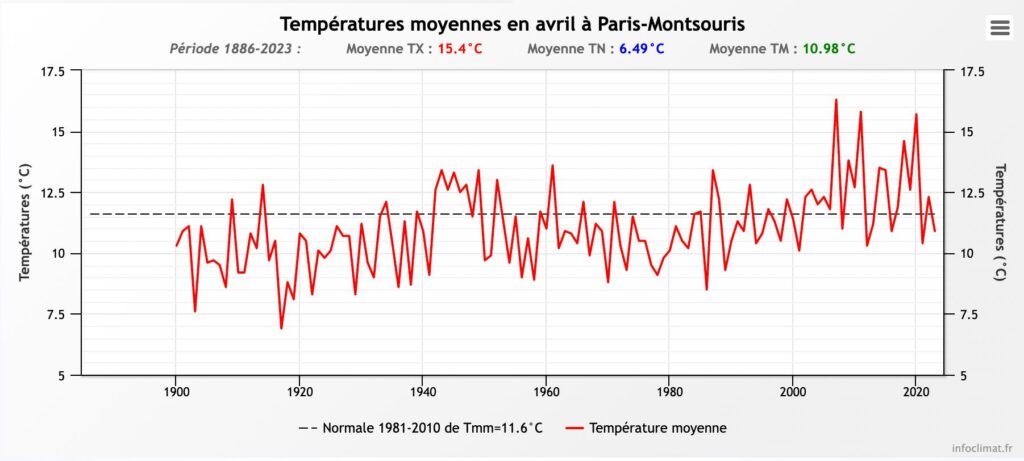 Températures moyennes en avril à Paris. // Source : InfoClimat.fr Températures moyennes en avril à Paris. // Source : InfoClimat.fr