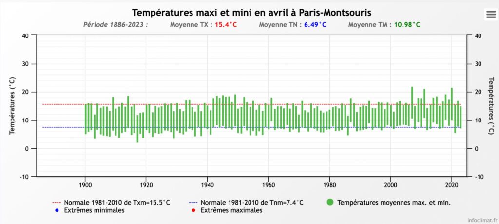 Maximale et minimale à Paris en avril. // Source : InfoClimat.fr Maximale et minimale à Paris en avril. // Source : InfoClimat.fr