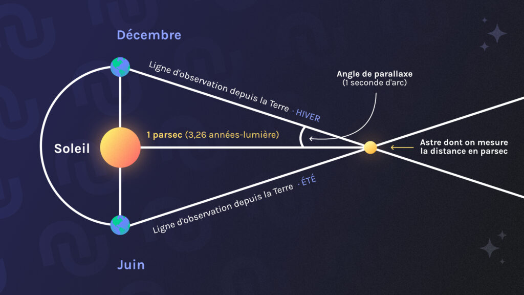 1 parsec correspond à 1 seconde d'arc, calculée à partir de l'angle de parallaxe. // Source : Claire Braikeh pour Numerama 1 parsec correspond à 1 seconde d'arc, calculée à partir de l'angle de parallaxe. // Source : Claire Braikeh pour Numerama