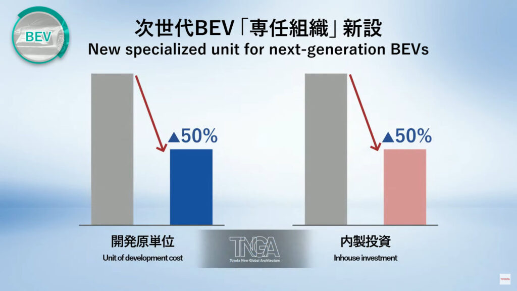 Baisse des coûts de développement et production // Source : Capture conférence Toyota Baisse des coûts de développement et production // Source : Capture conférence Toyota