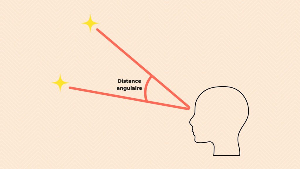 Distance angulaire. // Source : Canva