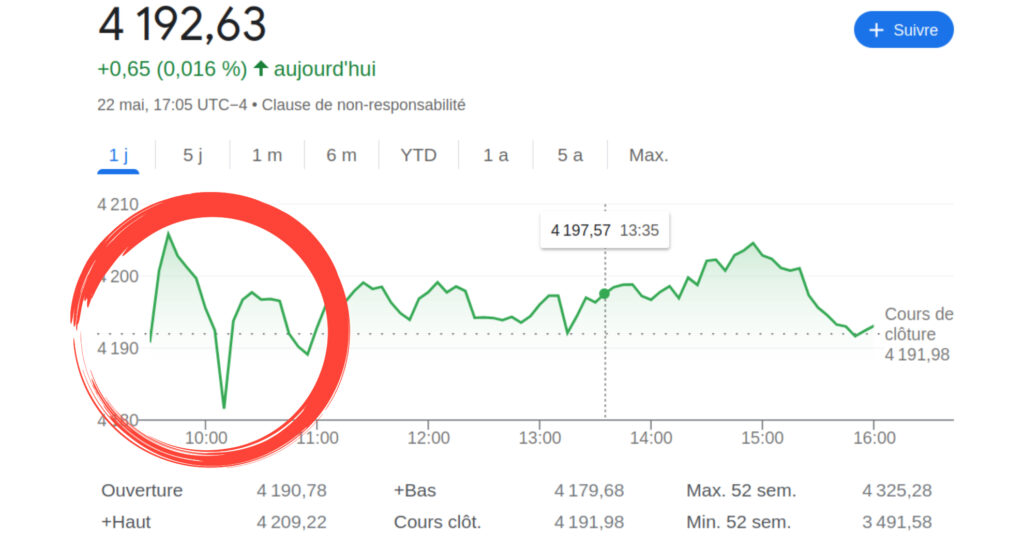 Source : Le S&P 500 a baissé en seulement quelques minutes. Source : Le S&P 500 a baissé en seulement quelques minutes.