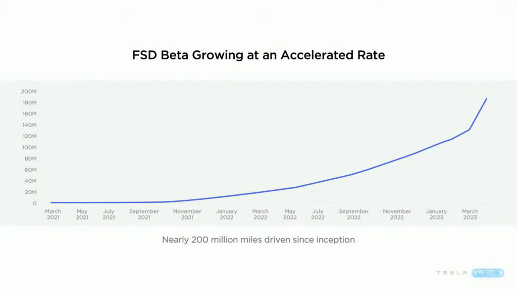 Graphique utilisation du FSD // Source : Tesla Graphique utilisation du FSD // Source : Tesla