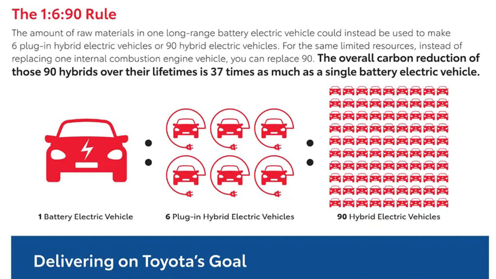 Toyota règle 1:6:90 // Source : Jalopnik Toyota règle 1:6:90 // Source : Jalopnik