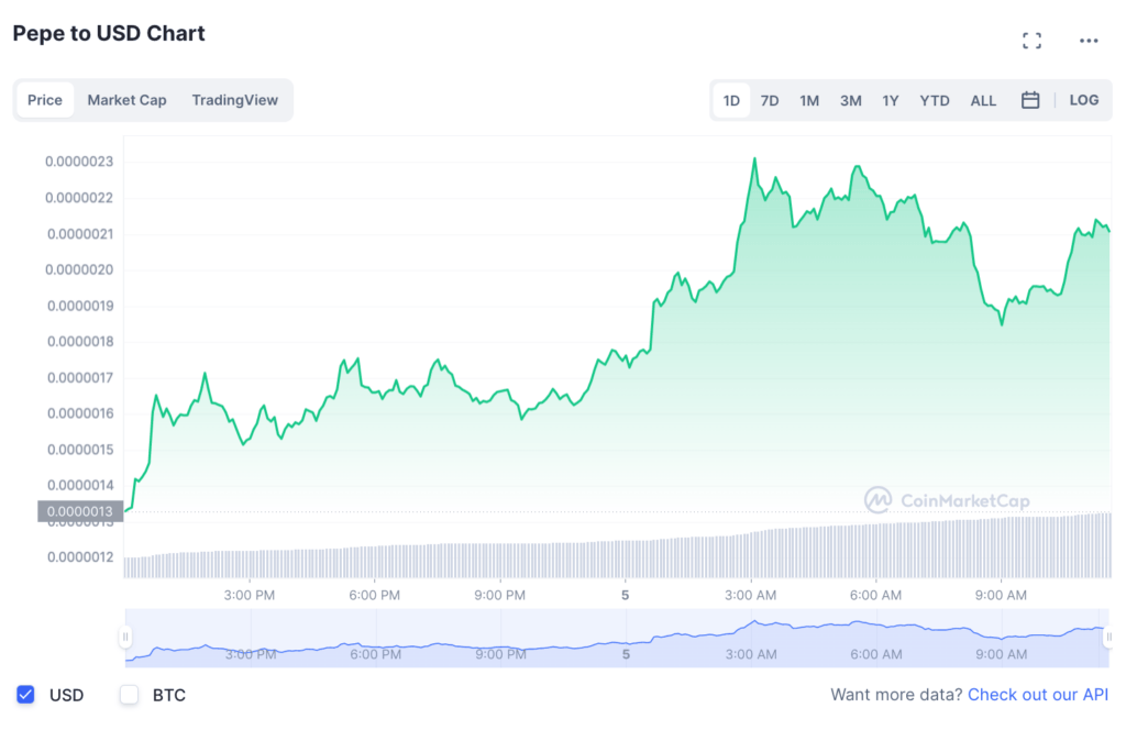 Le taux d'évolution de la valeur du Pepe // Source : Coinmarketcap Le taux d'évolution de la valeur du Pepe // Source : Coinmarketcap