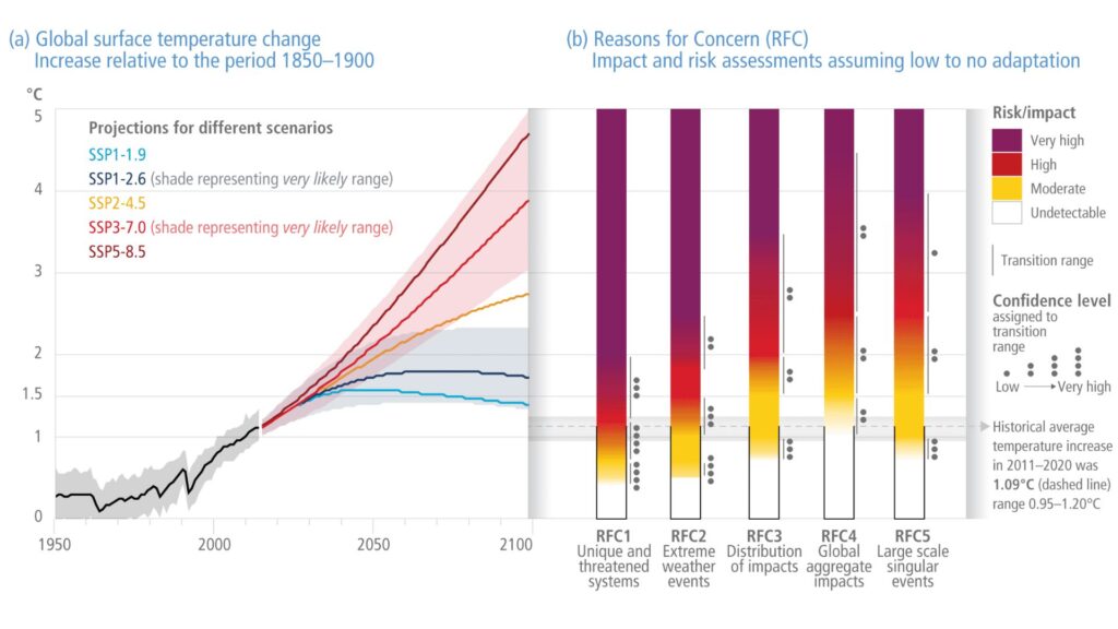 Estimation des degrés de réchauffement en fonction des scénarios (lien entre politiques climatiques et émissions de CO2). // Source : 6e rapport du GIEC (2023) Estimation des degrés de réchauffement en fonction des scénarios (lien entre politiques climatiques et émissions de CO2). // Source : 6e rapport du GIEC (2023)