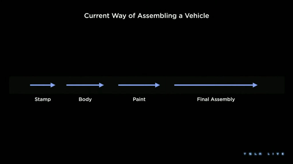 Production d'une voiture actuelle // Source : Tesla Production d'une voiture actuelle // Source : Tesla