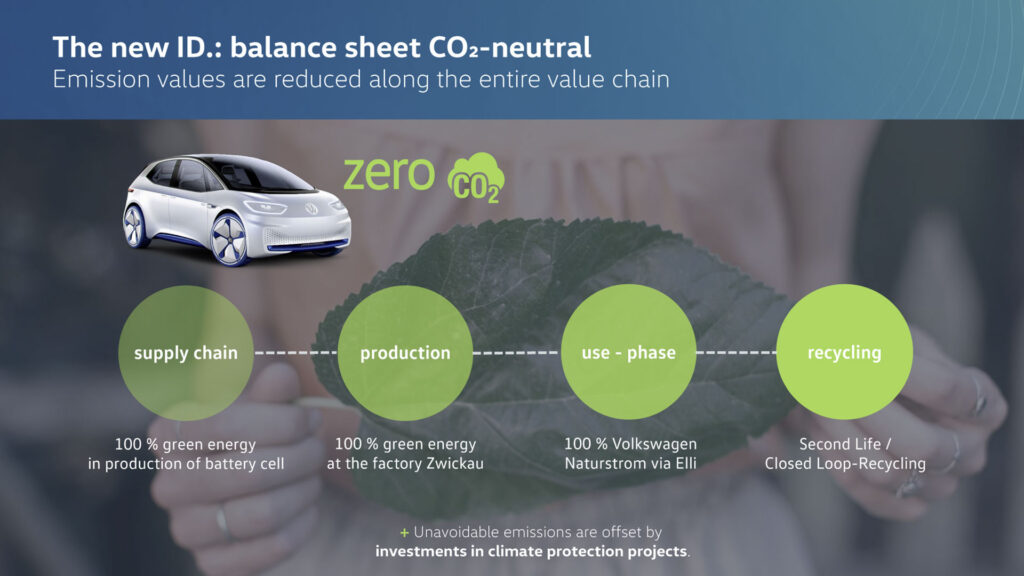 ID.3 et son objectif de neutralité carbone // Source : Volkswagen ID.3 et son objectif de neutralité carbone // Source : Volkswagen