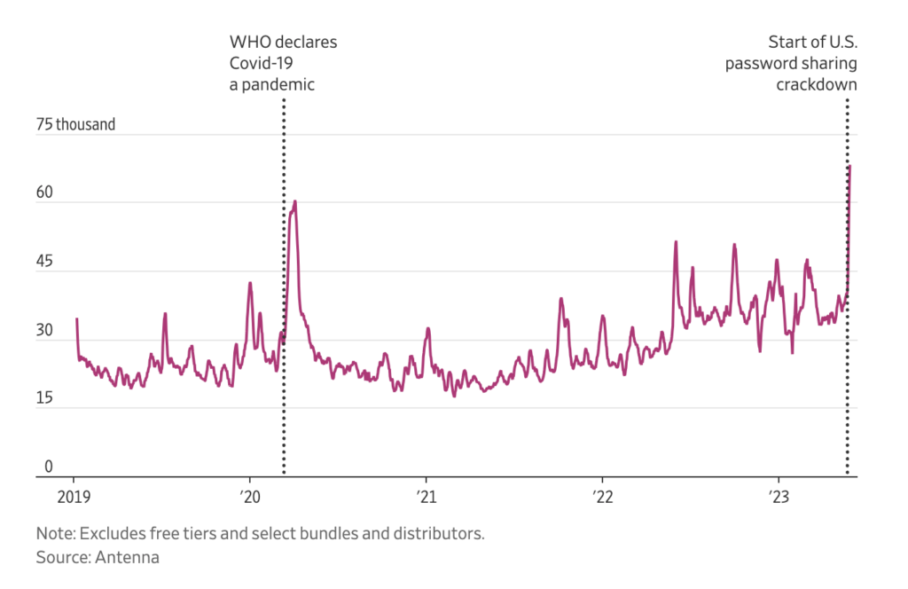 À droite, le pic de nouveaux abonnés après la fin du partage de compte aux US. // Source : WSJ À droite, le pic de nouveaux abonnés après la fin du partage de compte aux US. // Source : WSJ