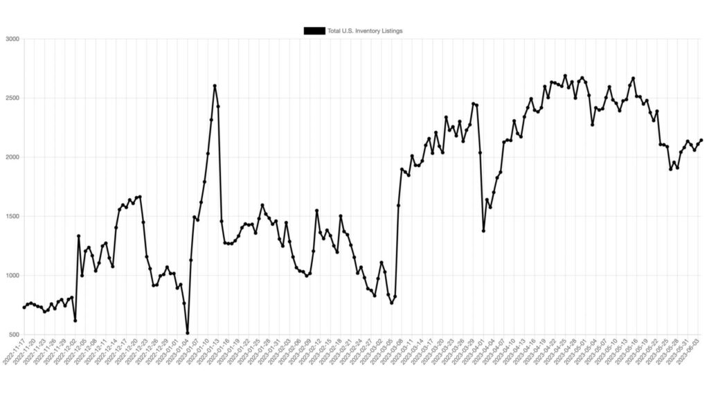 Le total de véhicules disponibles dans l'inventaire Tesla aux États-Unis // Source : Matt Jung Le total de véhicules disponibles dans l'inventaire Tesla aux États-Unis // Source : Matt Jung