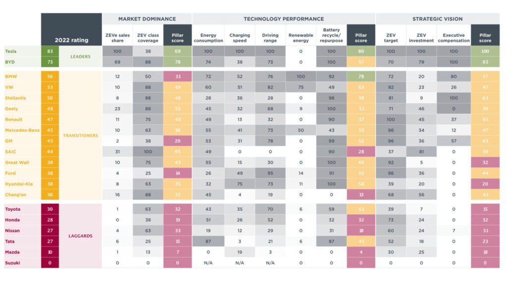 Le classement des constructeurs automobiles sur l'électrification // Source : ICCT Le classement des constructeurs automobiles sur l'électrification // Source : ICCT