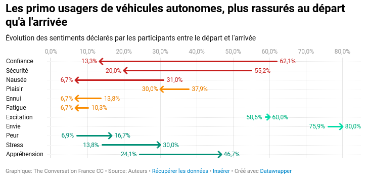 Évolution des sentiments déclarés par les participants entre le départ et l'arrivée Évolution des sentiments déclarés par les participants entre le départ et l'arrivée