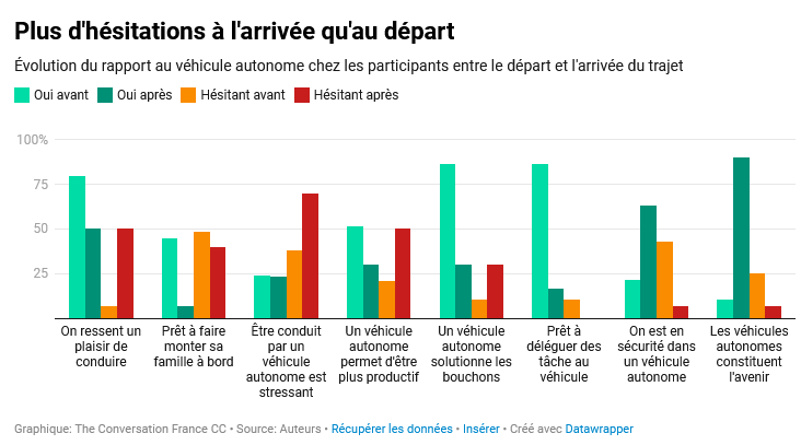 Évolution du rapport au véhicule autonome chez les participants entre le départ et l'arrivée du trajet Évolution du rapport au véhicule autonome chez les participants entre le départ et l'arrivée du trajet