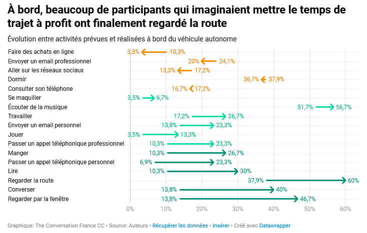 Évolution entre activités prévues et réalisées à bord du véhicule autonome Évolution entre activités prévues et réalisées à bord du véhicule autonome