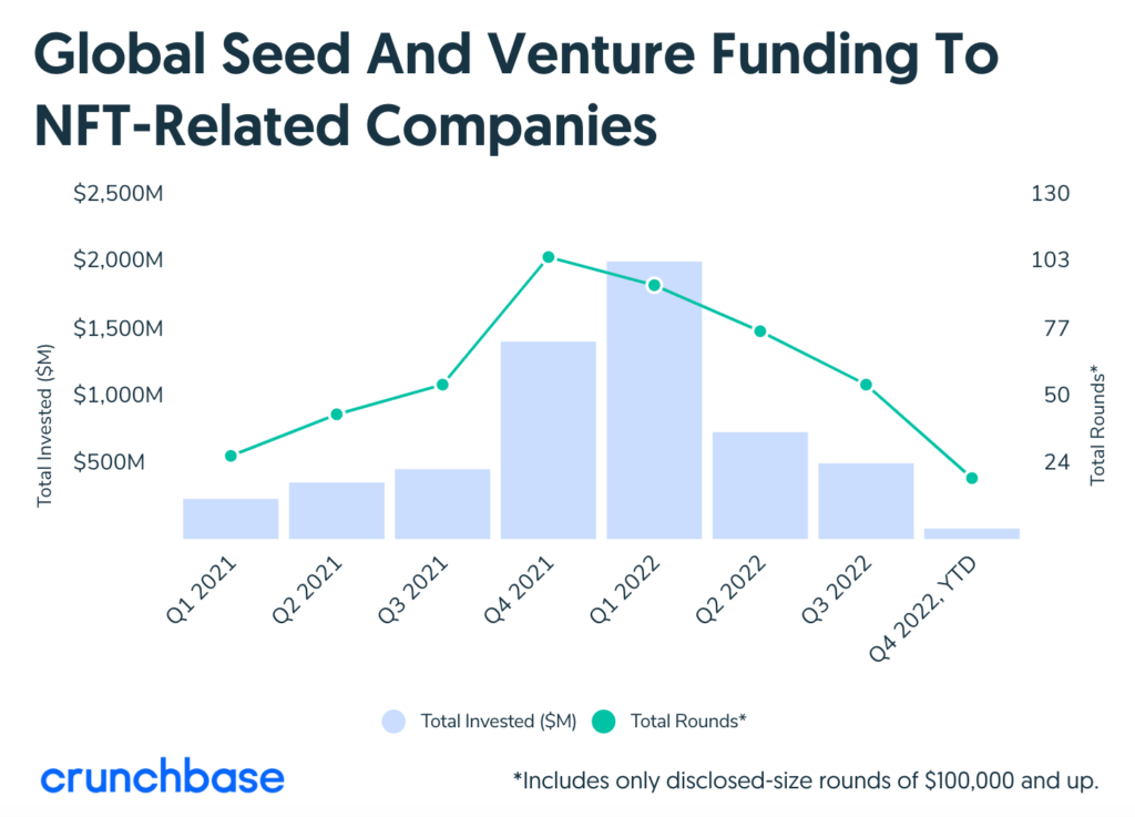 Les levées de fonds pour les entreprises NFT ont chuté // Source : Crunchbase Les levées de fonds pour les entreprises NFT ont chuté // Source : Crunchbase