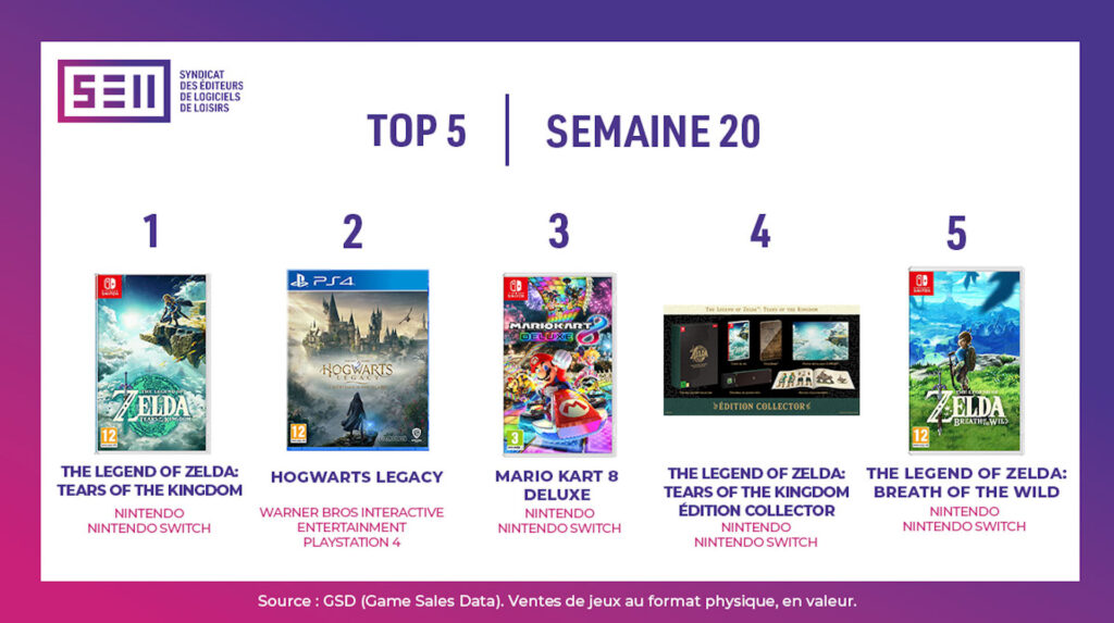 Meilleures ventes de jeux vidéo en France lors de la 20e semaine // Source : SELL Meilleures ventes de jeux vidéo en France lors de la 20e semaine // Source : SELL