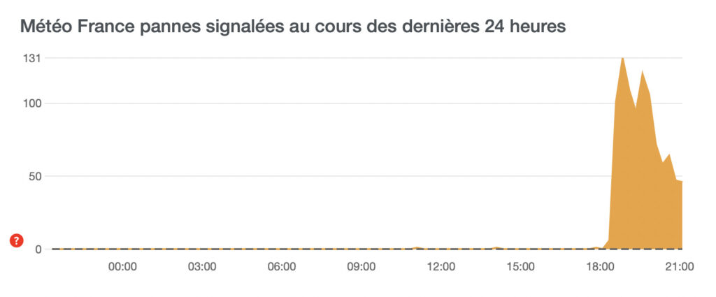 Panne de Météo-France le soir du 18 juin 2023. // Source : Capture d'écran Downdetector Panne de Météo-France le soir du 18 juin 2023. // Source : Capture d'écran Downdetector