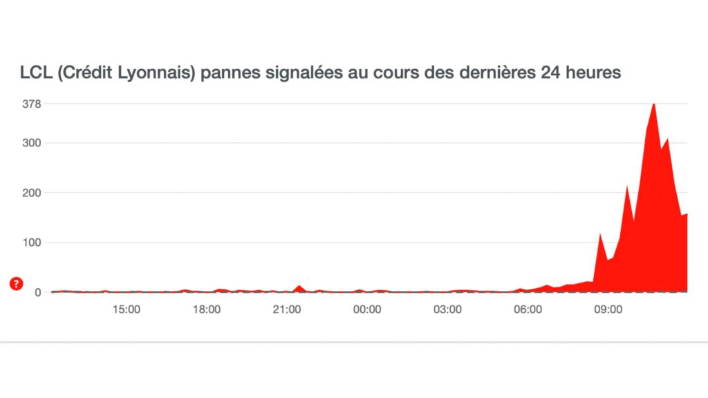 Les signalements de la panne. // Source : Capture d'écran Downdetector Les signalements de la panne. // Source : Capture d'écran Downdetector