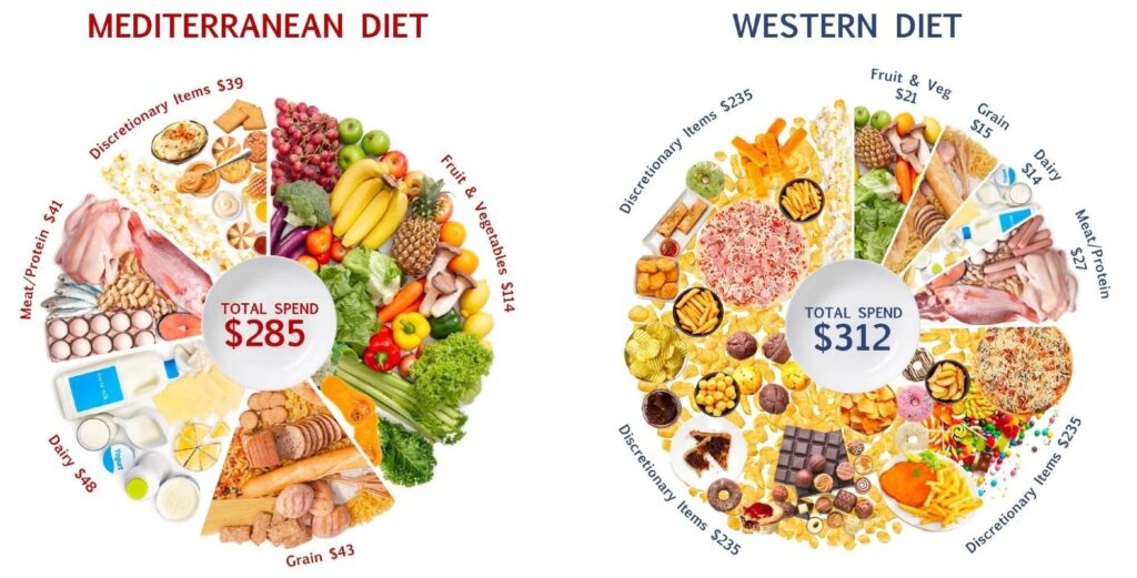 Ce régime basé sur les légumes ou encore l'absence de viande coûte moins cher. // Source : University of South Australia Ce régime basé sur les légumes ou encore l'absence de viande coûte moins cher. // Source : University of South Australia