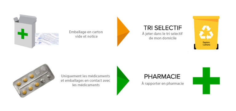 Résumé en un coup d'œil. // Source : Cyclamed Résumé en un coup d'œil. // Source : Cyclamed