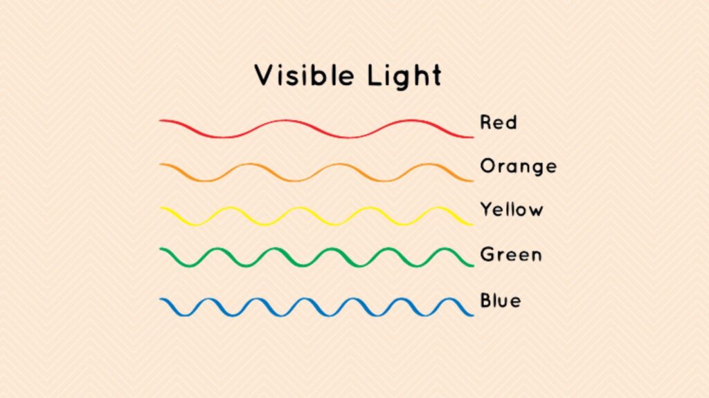 Les vagues plus ou moins « houleuses » de l'énergie lumineuse. // Source : Nasa Space Place, Canva Les vagues plus ou moins « houleuses » de l'énergie lumineuse. // Source : Nasa Space Place, Canva