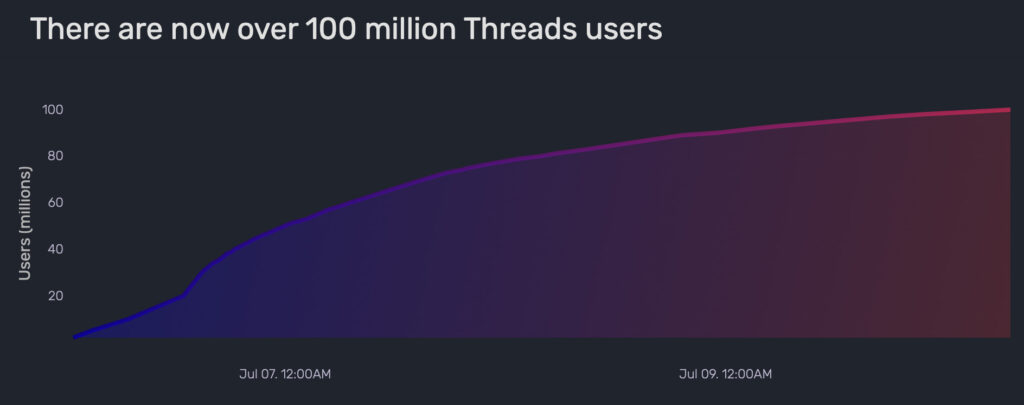 La courbe de croissance d'utilisateurs de Threads en moins d'une semaine // Source : quiverquantative La courbe de croissance d'utilisateurs de Threads en moins d'une semaine // Source : quiverquantative