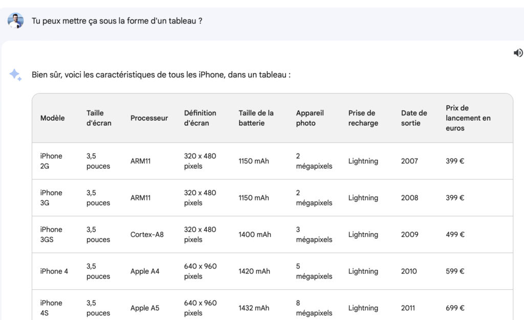 Un tableau généré par Google Bard, avec pas mal de fautes (le port de recharge, les prix…) Un tableau généré par Google Bard, avec pas mal de fautes (le port de recharge, les prix…)