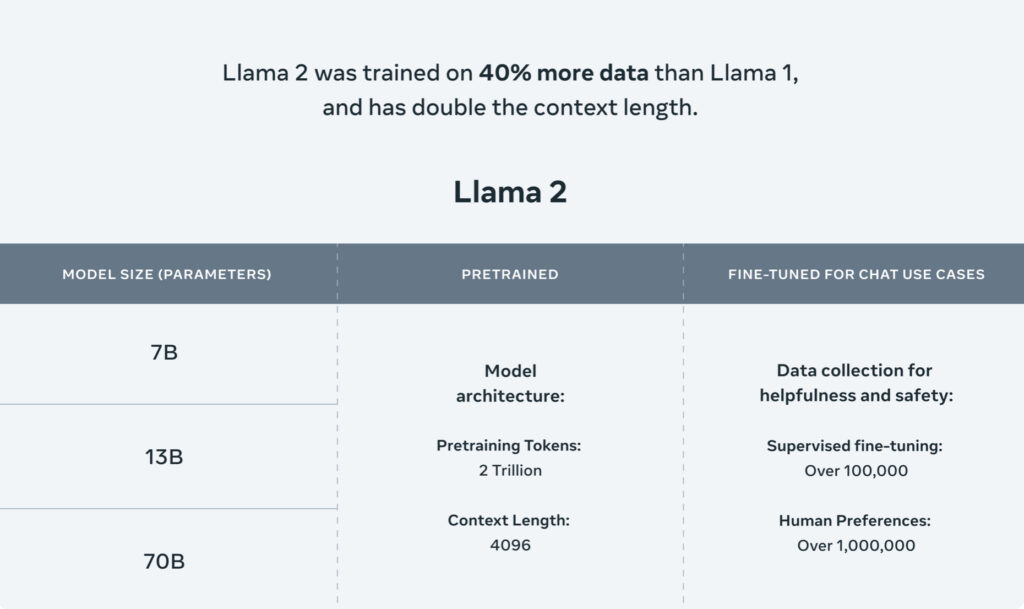 Les specs techniques de Llama 2 // Source : Meta Les specs techniques de Llama 2 // Source : Meta