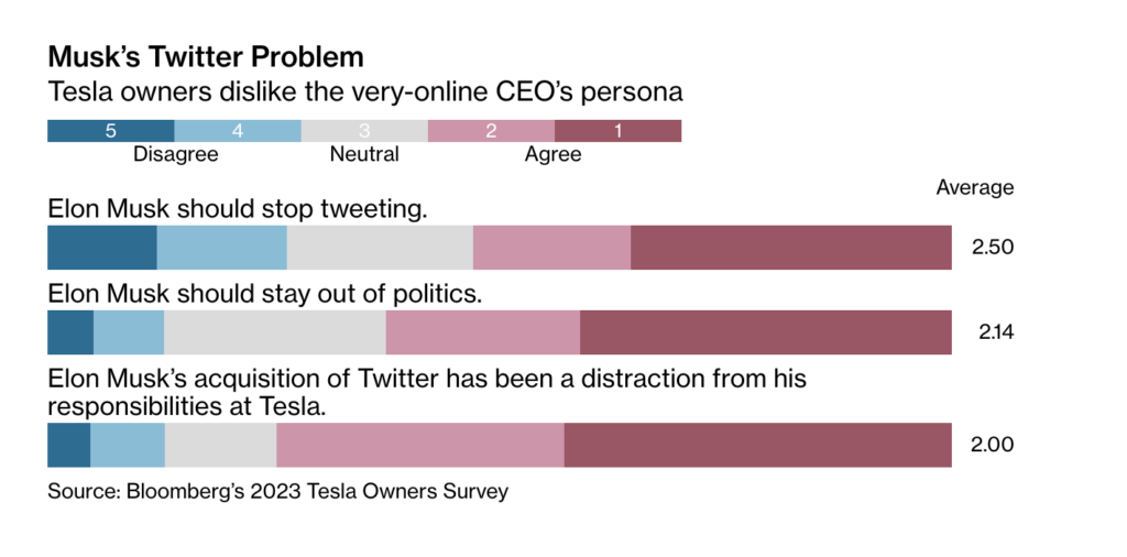 En rouge, les personnes d'accord avec les propositions de Bloomberg. Dans l'ordre : Elon Musk devrait arrêter de tweeter, Elon Musk ne devrait pas se mêler de politique et Elon Musk a été distrait par Twitter. En rouge, les personnes d'accord avec les propositions de Bloomberg. Dans l'ordre : Elon Musk devrait arrêter de tweeter, Elon Musk ne devrait pas se mêler de politique et Elon Musk a été distrait par Twitter.