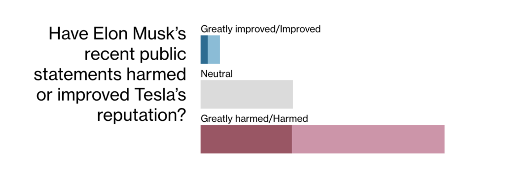 En rouge, une majorité de personnes insatisfaites par les déclarations d'Elon Musk. En rouge, une majorité de personnes insatisfaites par les déclarations d'Elon Musk.