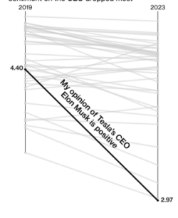 Sur tous les sujets sondés, la côte de popularité de Musk subit la plus grosse évolution entre 2019 et 2023. Sur tous les sujets sondés, la côte de popularité de Musk subit la plus grosse évolution entre 2019 et 2023.